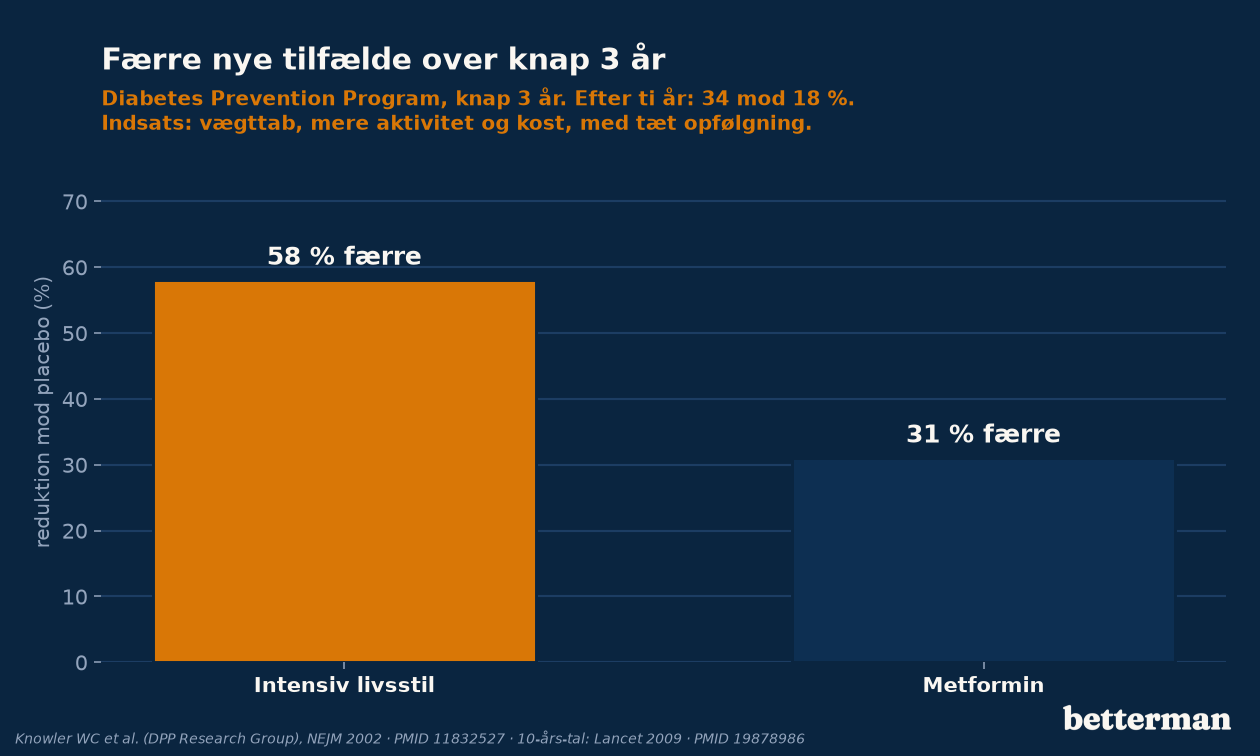 Diabetes Prevention Program: 58 procent færre nye tilfælde med livsstilsindsats mod 31 procent med metformin