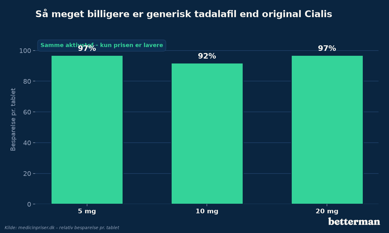 Søjlediagram: generisk tadalafil er 92-97% billigere end original Cialis pr. tablet ved 5, 10 og 20 mg
