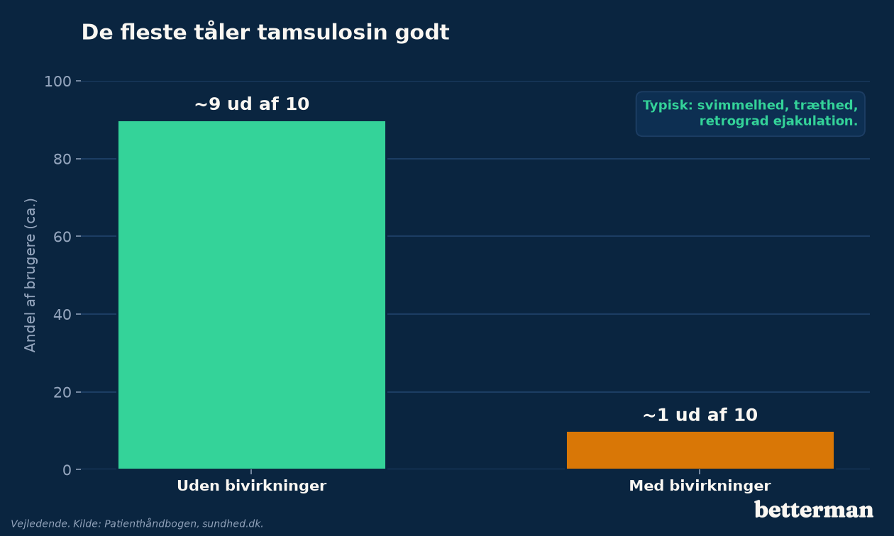 De fleste tåler tamsulosin godt — cirka én ud af ti oplever bivirkninger
