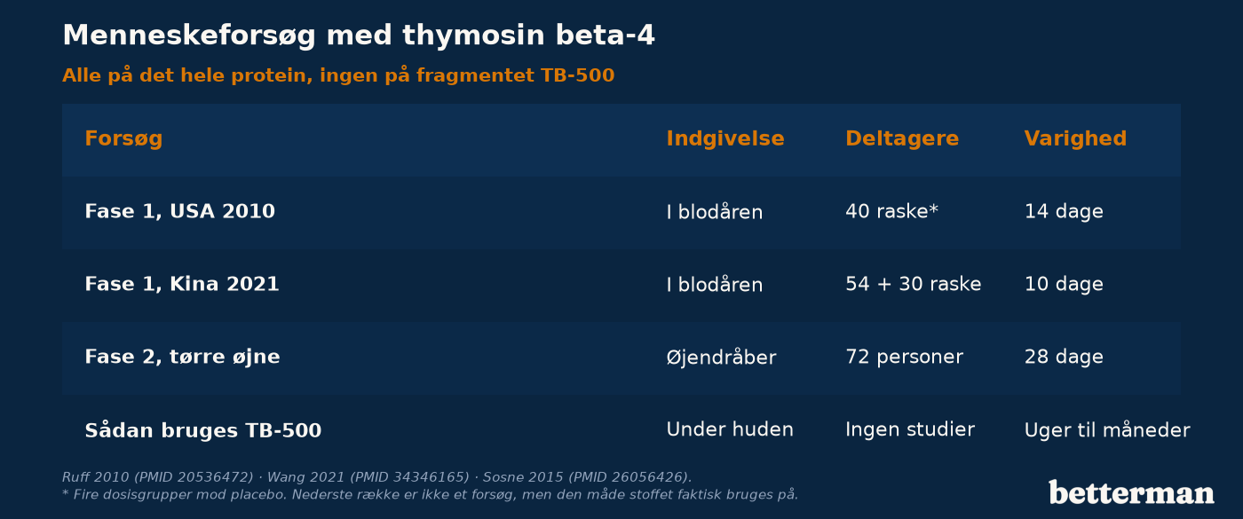 Menneskeforsøg med thymosin beta-4 er korte, intravenøse eller lokale og udført på det hele protein, ikke på fragmentet TB-500