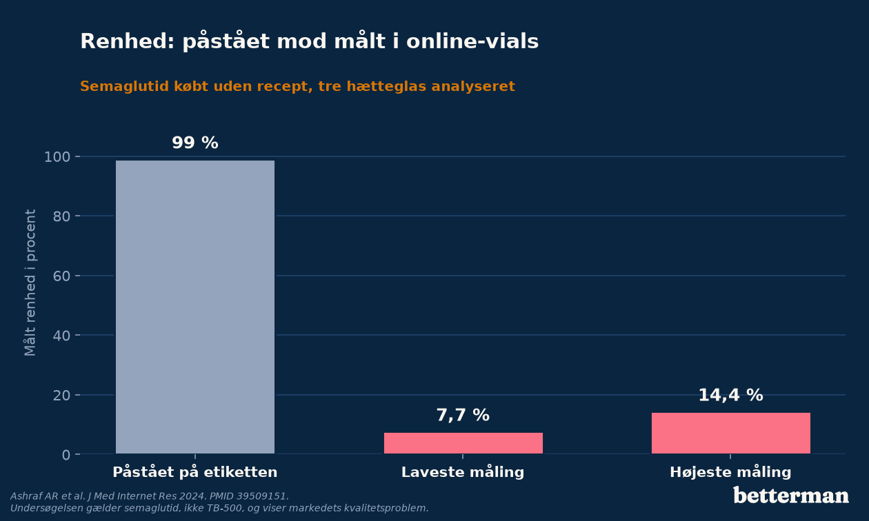 Renheden i tre peptid-hætteglas købt uden recept lå mellem 7,7 og 14,4 procent mod de 99 procent etiketten lovede