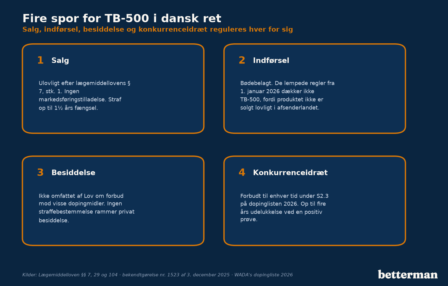 Infografik med fire spor for TB-500 i dansk ret: salg, indførsel, besiddelse og konkurrenceidræt