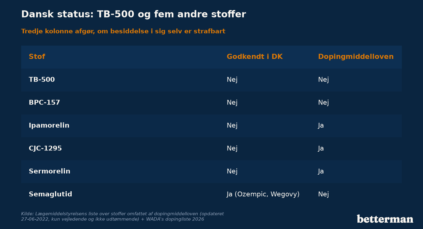 Tabel over dansk status for TB-500, BPC-157, ipamorelin, CJC-1295, sermorelin og semaglutid