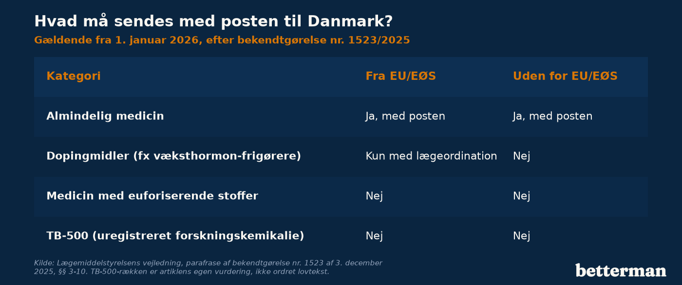 Tabel over hvilke typer medicin privatpersoner må modtage med posten i Danmark fra EU/EØS og fra lande uden for EU/EØS efter 1. januar 2026