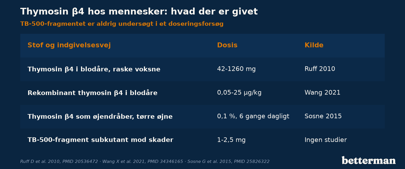 Tabel over hvad mennesker har fået af thymosin beta-4 i studier sammenlignet med brugerprotokoller for TB-500
