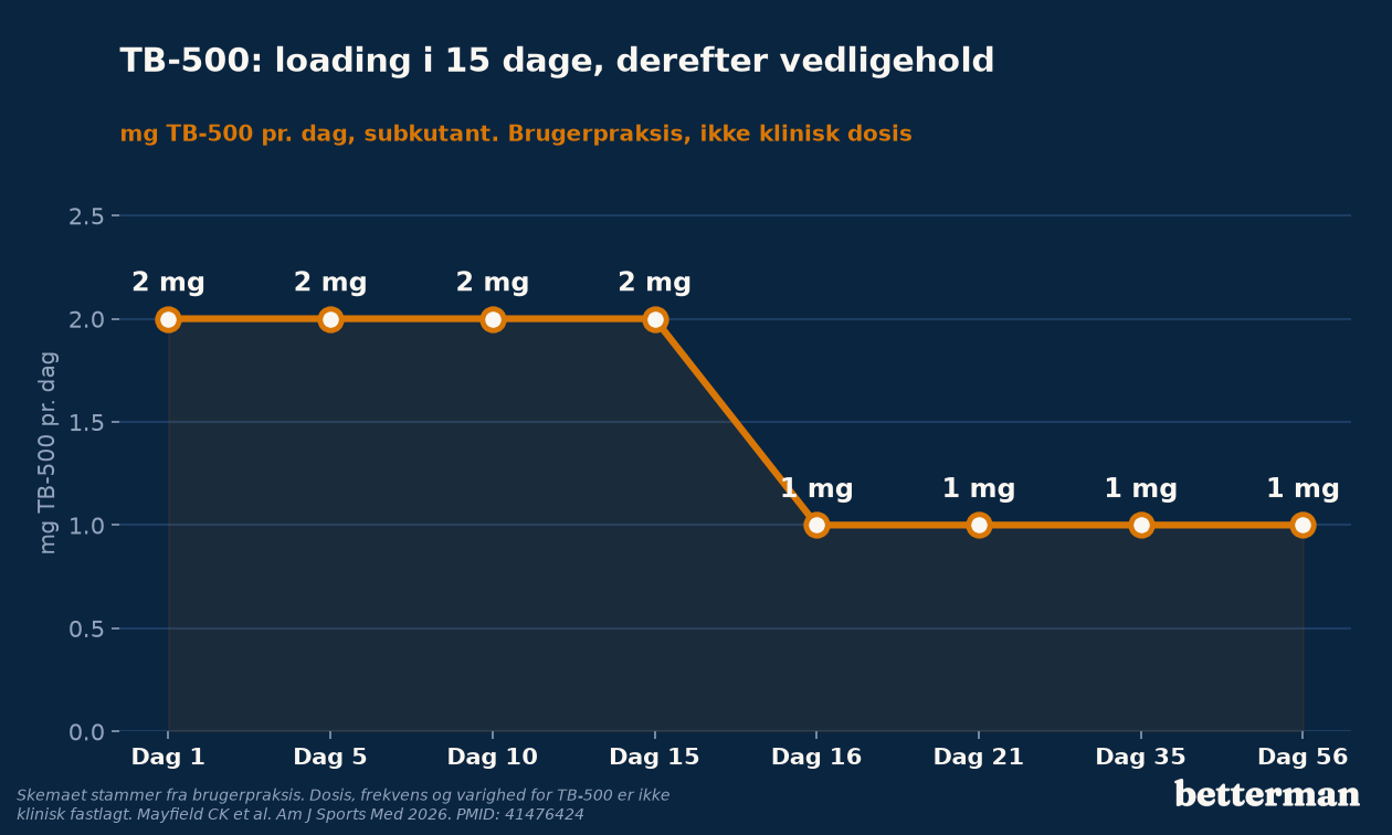 Dagligt TB-500 doseringsskema med loading-fase på 2 mg i 15 dage efterfulgt af 1 mg dagligt