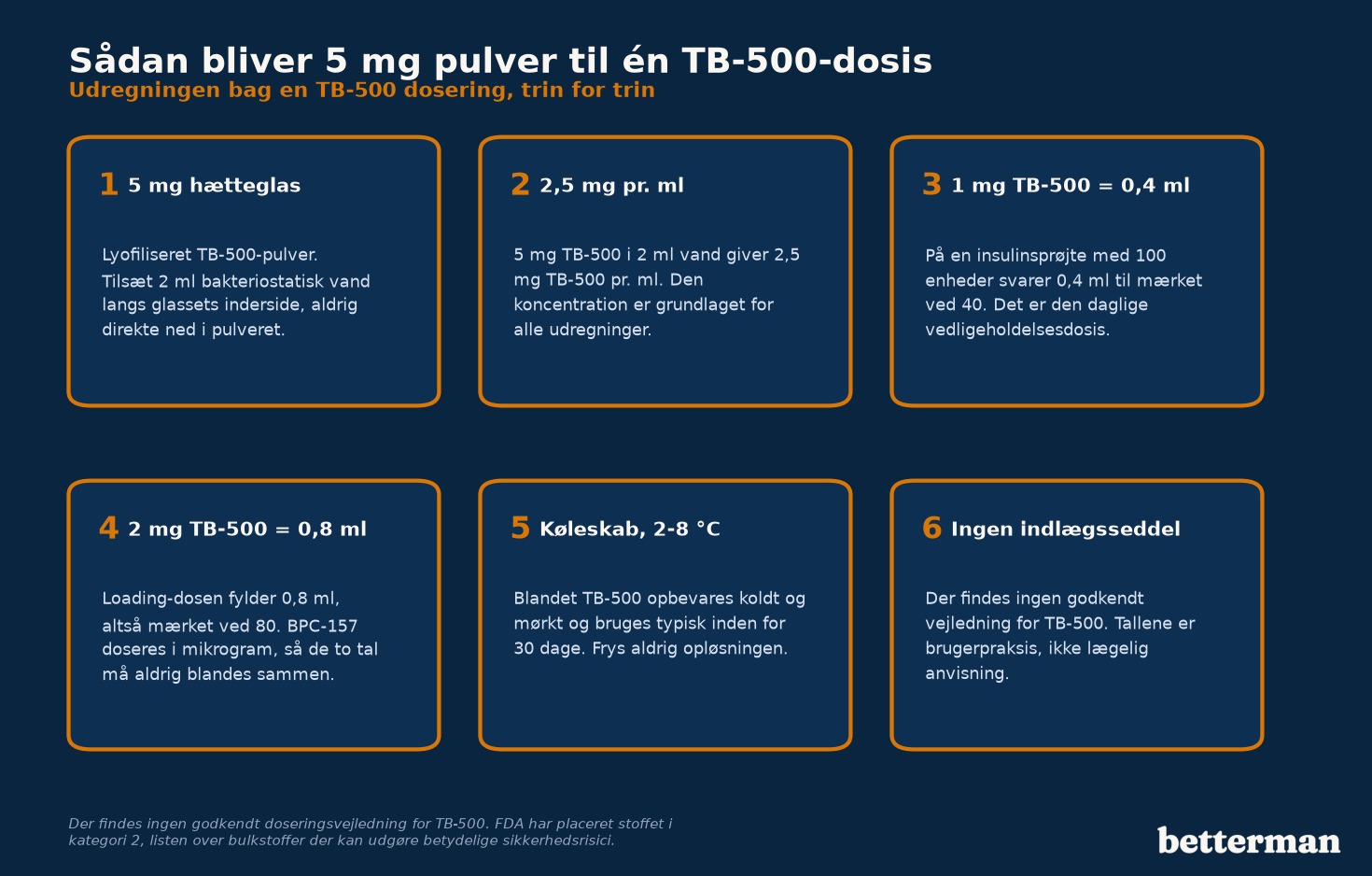 Infografik om rekonstitution af TB-500 med bakteriostatisk vand og udregning af dosis i enheder