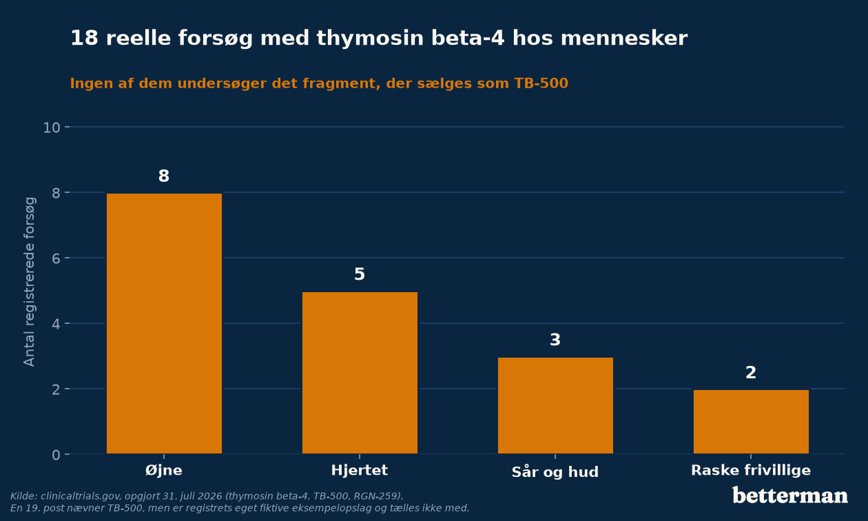 Antal registrerede kliniske forsøg med thymosin beta-4 hos mennesker fordelt på anvendelse, hvor øjne udgør de fleste