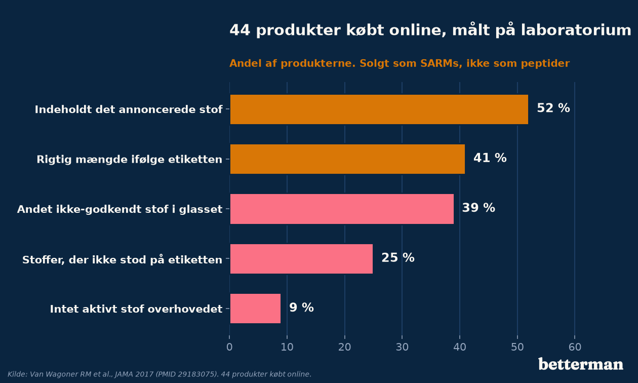 Analyse af 44 produkter solgt som SARMs, købt via internettet, viser at kun 41 procent indeholdt den mængde etiketten lovede
