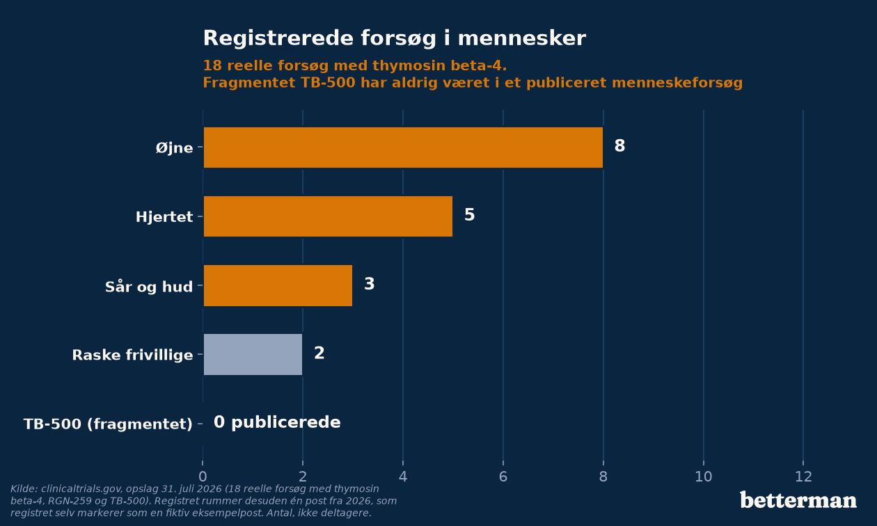 Antal registrerede forsøg i mennesker med thymosin beta-4 fordelt på indikation, og nul publicerede for TB-500-fragmentet
