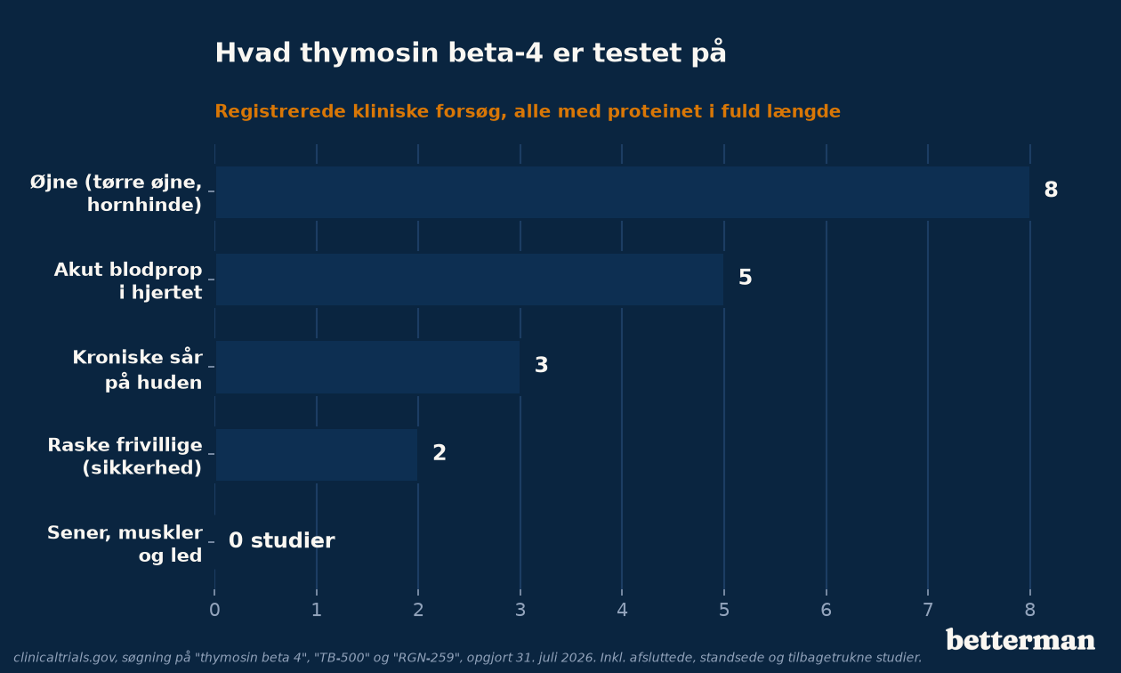 Registrerede kliniske forsøg med thymosin beta-4 fordelt på område, hvor sener, muskler og led står på nul