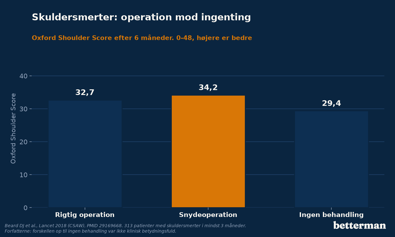 Skuldersmerter behandlet med operation, snydeoperation eller ingenting, målt på Oxford Shoulder Score efter seks måneder
