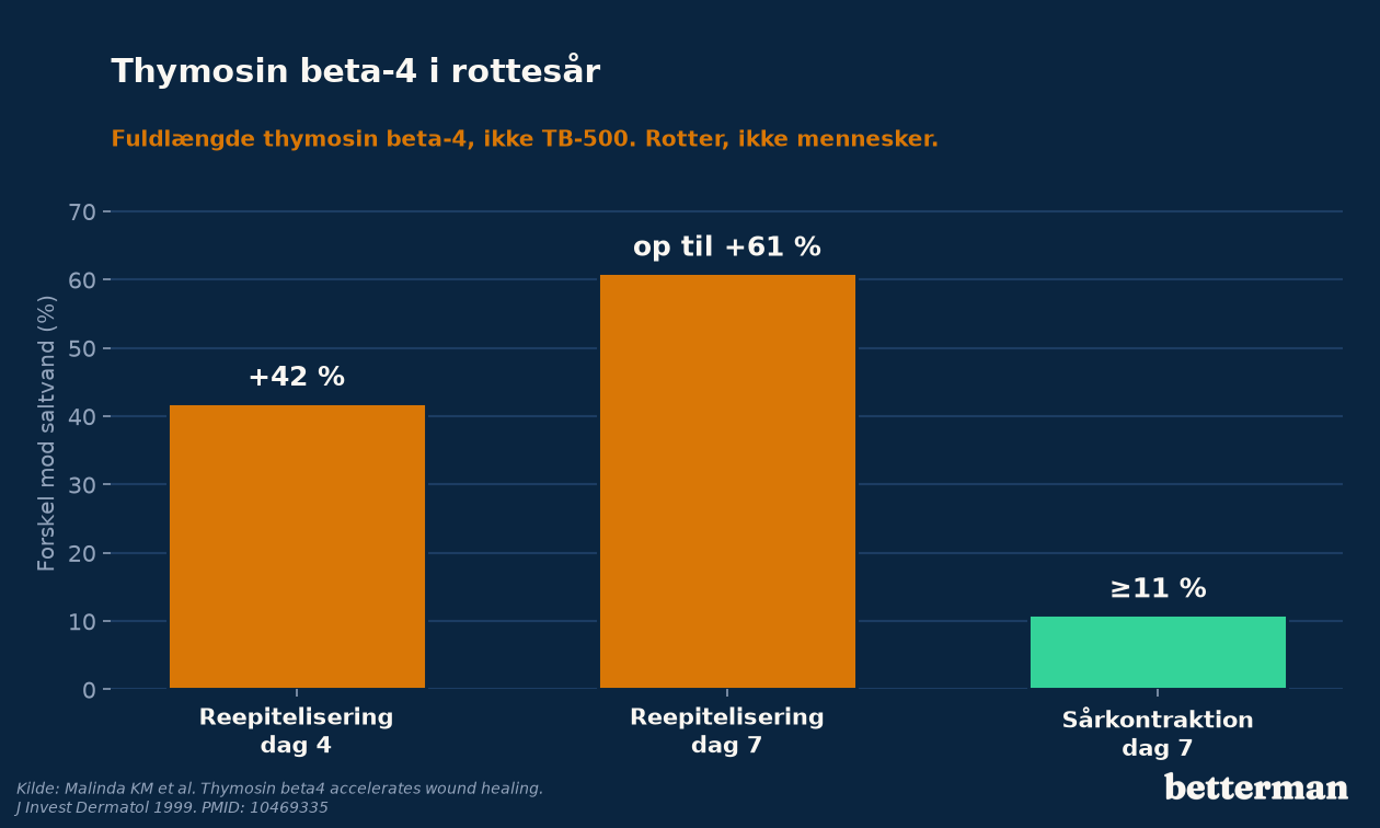 Thymosin beta-4 i rottesår, forskel i heling målt mod saltvandskontrol