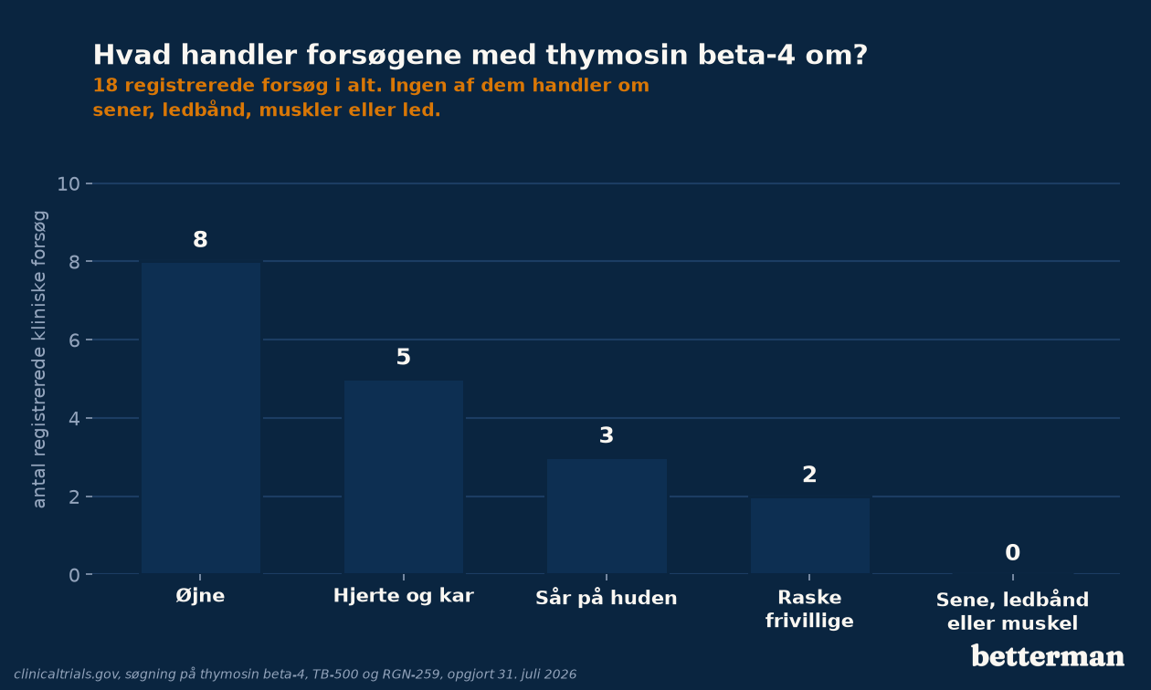 Fordelingen af registrerede kliniske forsøg med thymosin beta-4 og TB-500 på sygdomsområder
