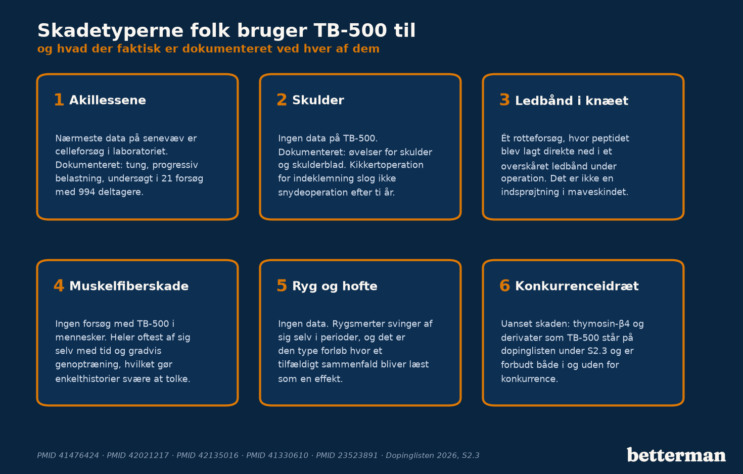 Skadetyperne folk bruger TB-500 til, og hvad der faktisk er dokumenteret ved hver af dem