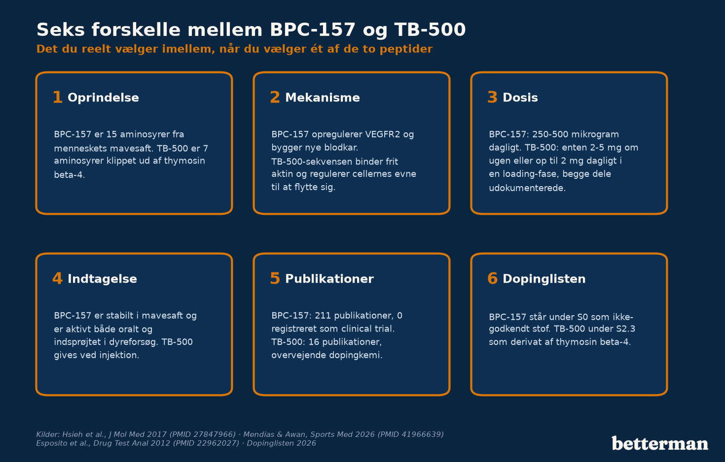 Seks konkrete forskelle mellem BPC-157 og TB-500 på oprindelse, mekanisme, dosis, indtagelsesform, evidens og dopingstatus