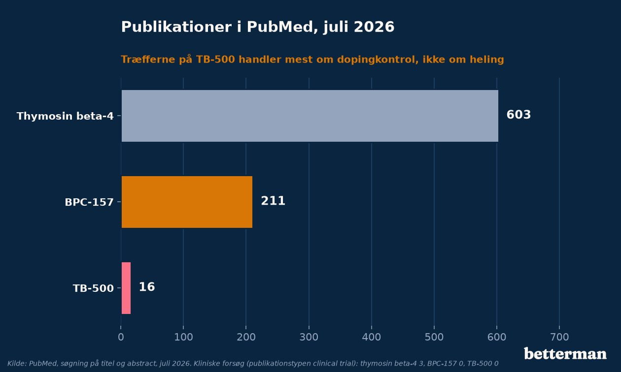 Antal publikationer i PubMed for thymosin beta-4, BPC-157 og TB-500 opgjort juli 2026