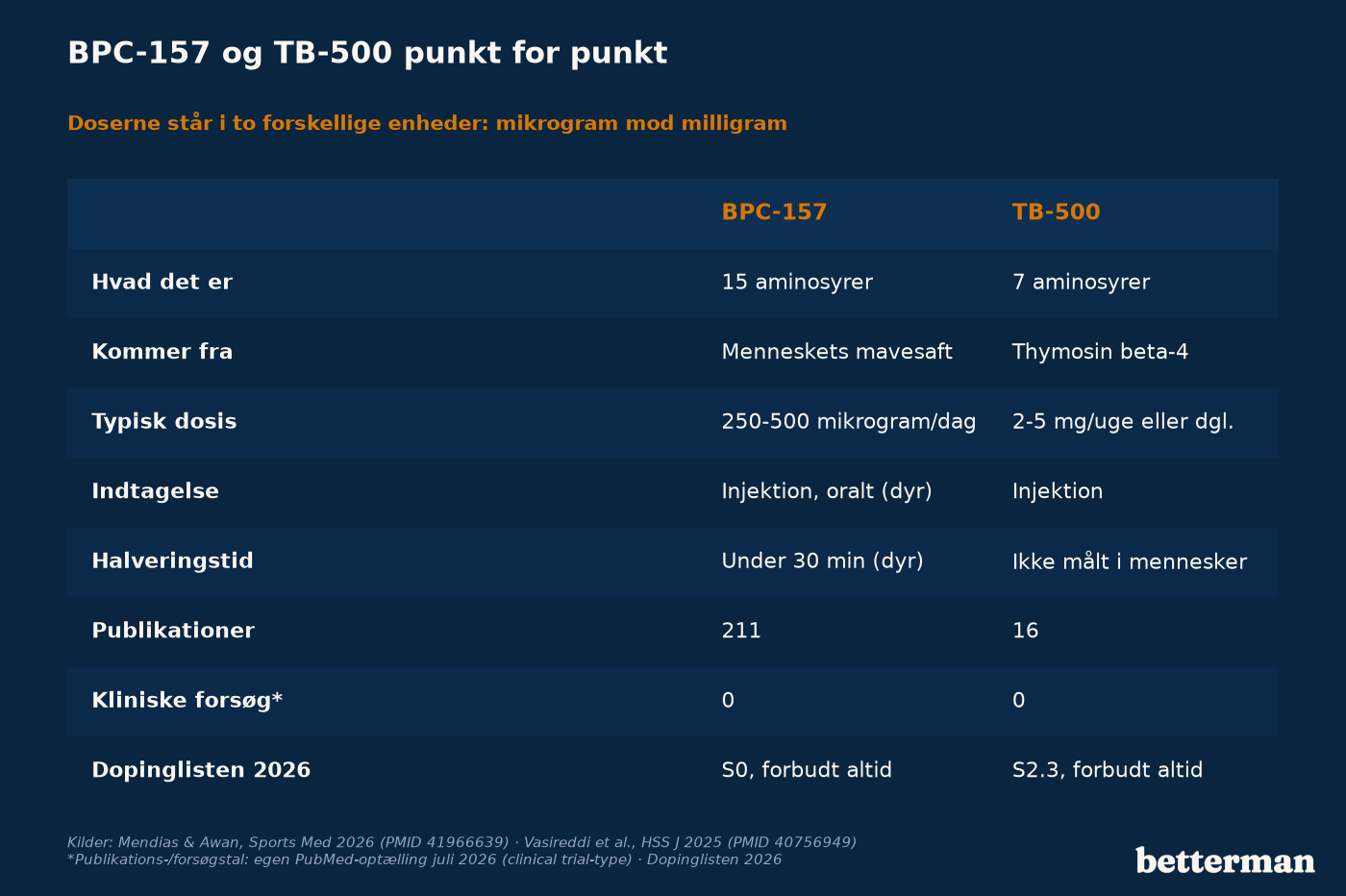 Sammenligning af BPC-157 og TB-500 på oprindelse, dosis, indtagelsesform, halveringstid, evidens og dopingstatus