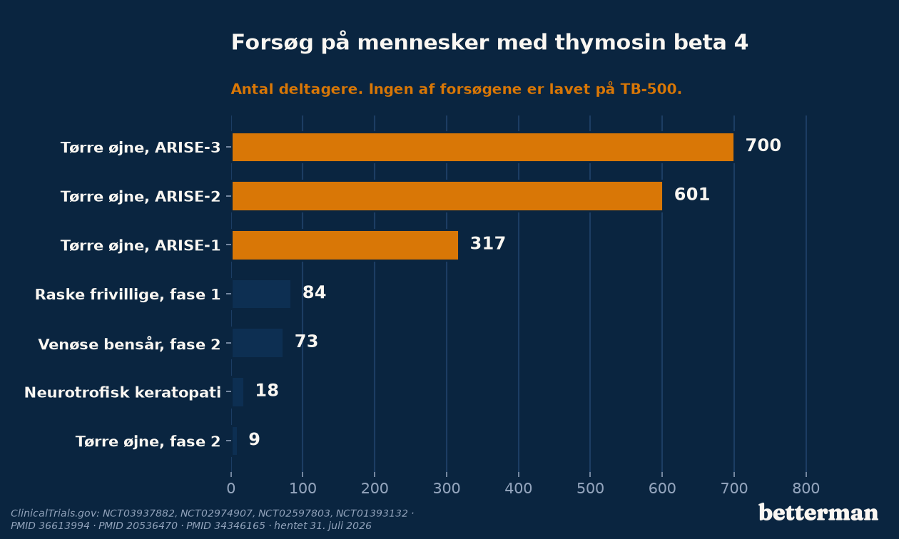 Vandret søjlediagram over antal deltagere i de registrerede kliniske forsøg med thymosin beta-4