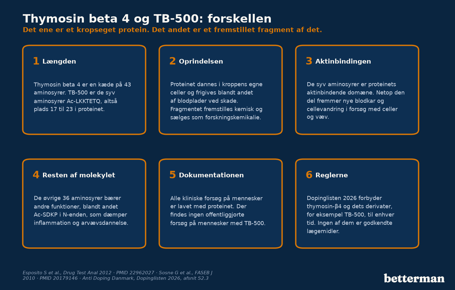 Infografik der sammenligner thymosin beta-4 med TB-500 på længde, oprindelse, aktinbinding, dokumentation og dopingregler