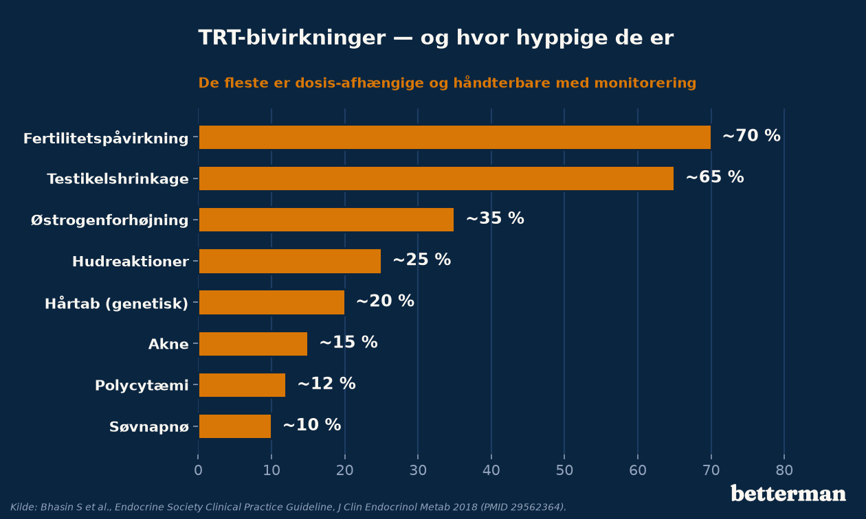 Vandret søjlediagram over TRT-bivirkninger og hvor hyppige de er – fertilitetspåvirkning og testikelshrinkage hyppigst