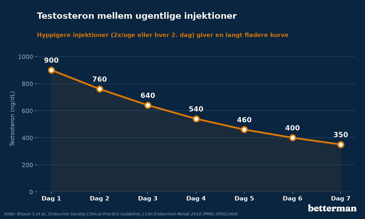 Testosteron mellem ugentlige injektioner – niveauet topper efter injektion og falder mod bunden inden næste; hyppigere dosering giver en fladere kurve