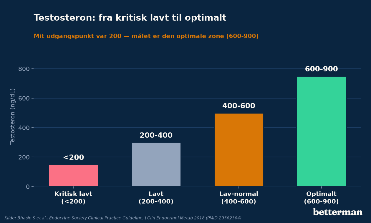 Diagram over testosteron-niveauer fra kritisk lavt til optimalt – mit niveau markeret ved 200 ng/dL og optimal zone ved 600 ng/dL