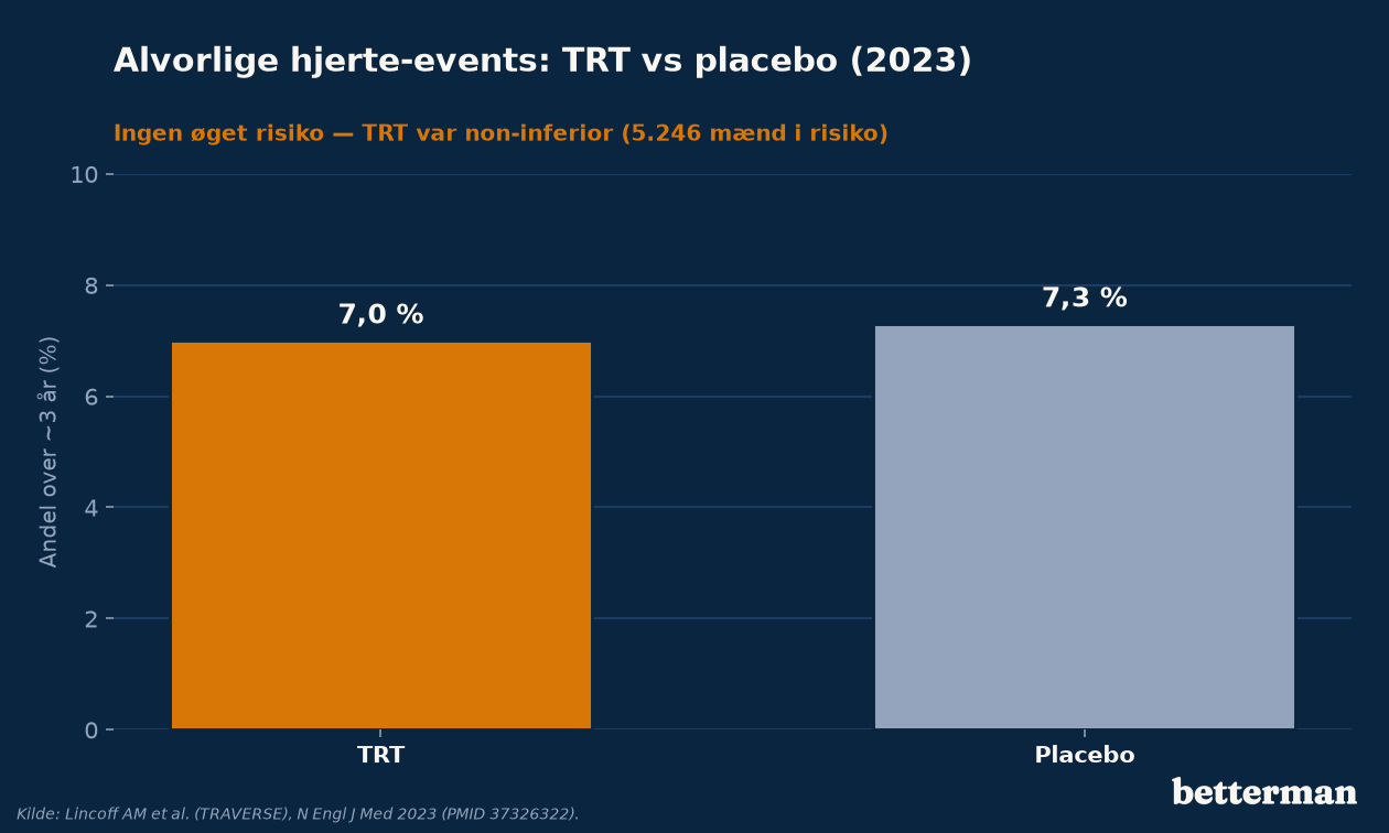 Alvorlige hjerte-events under TRT vs placebo i TRAVERSE-studiet 2023 – 7,0 % mod 7,3 %, ingen øget risiko