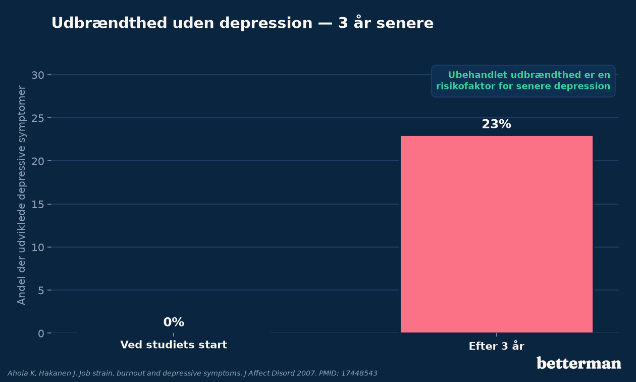 Andelen af udbrændte uden depression der udviklede depressive symptomer efter tre år