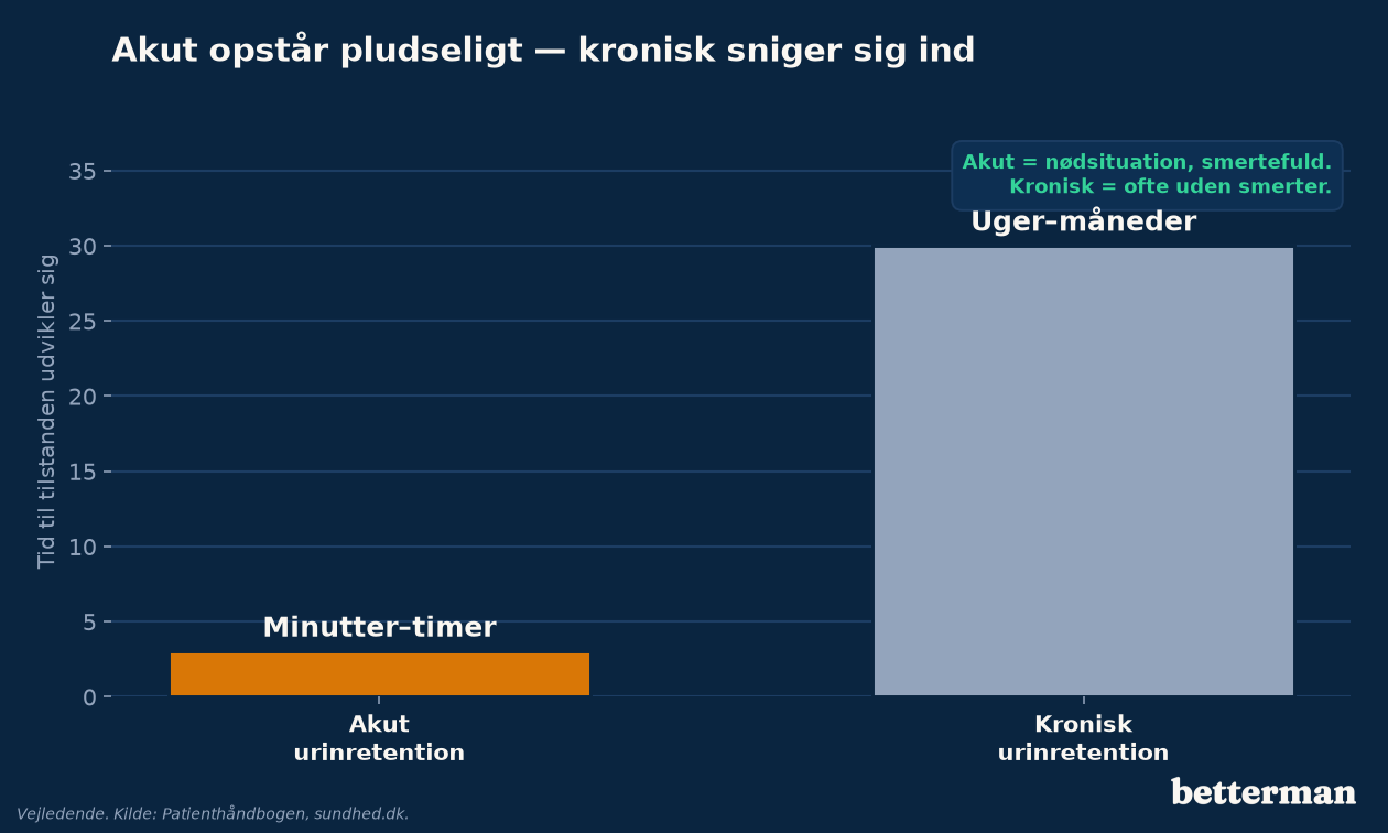 Akut urinretention kommer pludseligt, kronisk urinretention udvikler sig langsomt