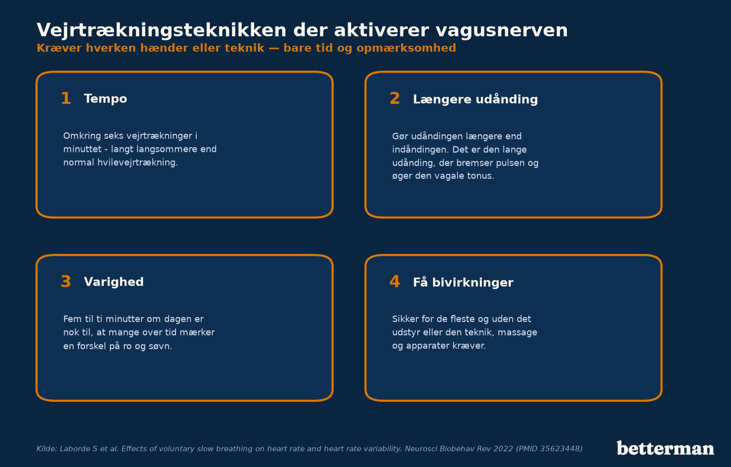Vejledning i rolig vejrtrækning med cirka seks pust i minuttet og længere udånding som vej til vagusnerven