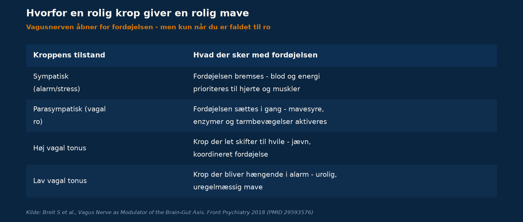 Sympatisk alarm-tilstand bremser fordøjelsen, mens parasympatisk vagal ro sætter den i gang