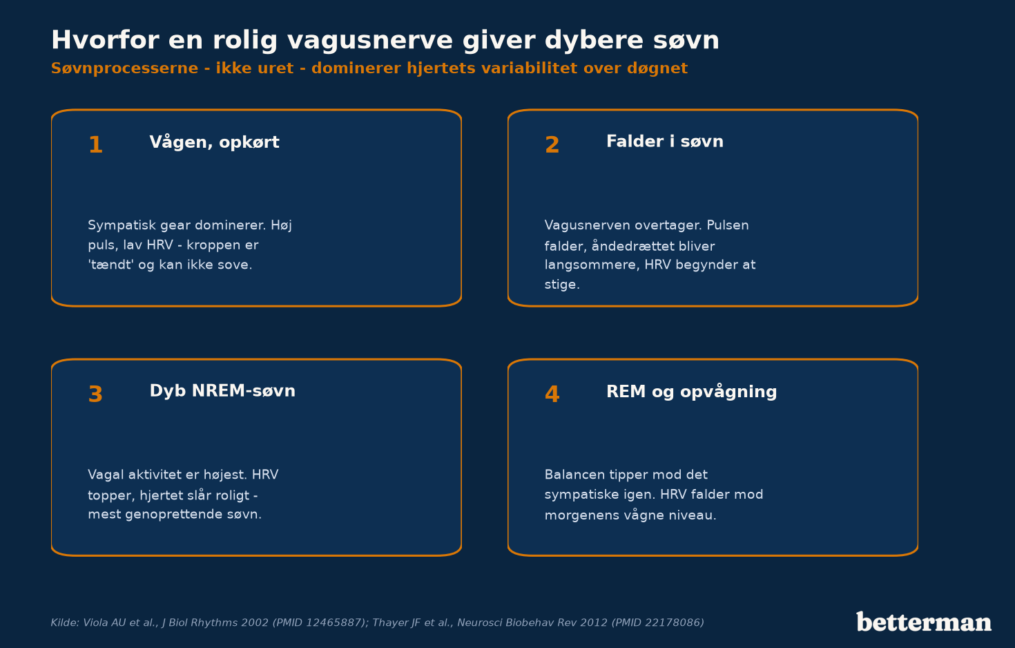Sådan følger hjertets variabilitet søvnens stadier, og hvorfor en rolig vagusnerve giver dybere søvn