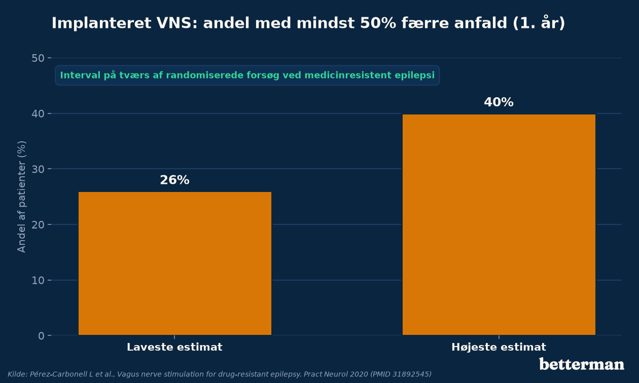 Andelen af patienter med implanteret VNS der opnår mindst 50 procent færre epileptiske anfald inden for det første år, vist som interval på tværs af randomiserede forsøg