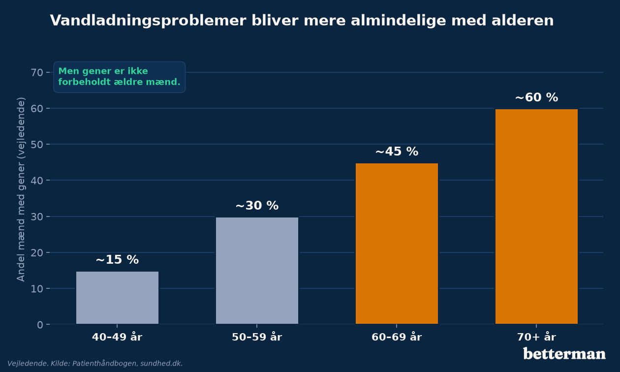 Vandladningsproblemer bliver mere almindelige med alderen — vejledende andel af mænd med gener