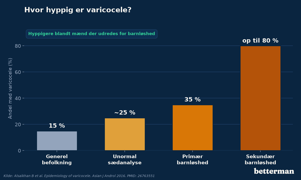Varicocele er hyppigere blandt mænd der udredes for nedsat frugtbarhed
