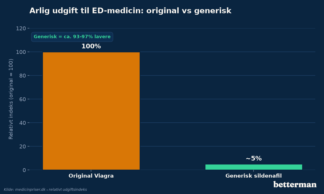 Årlig udgift til ED-medicin - original Viagra vs generisk sildenafil som relativt indeks