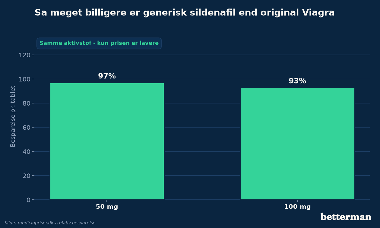 Så meget billigere er generisk sildenafil end original Viagra - besparelse i procent