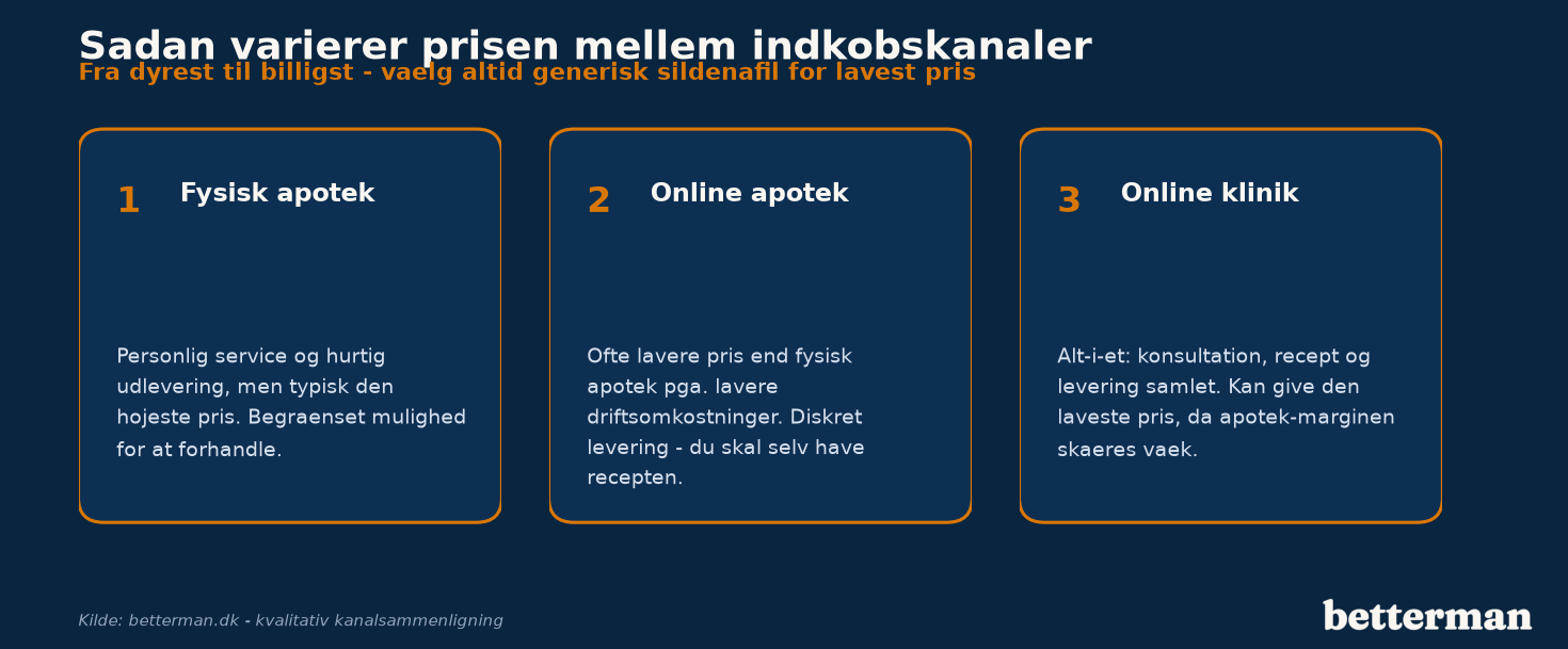Sådan varierer prisen mellem indkøbskanaler - fysisk apotek, online apotek og online klinik