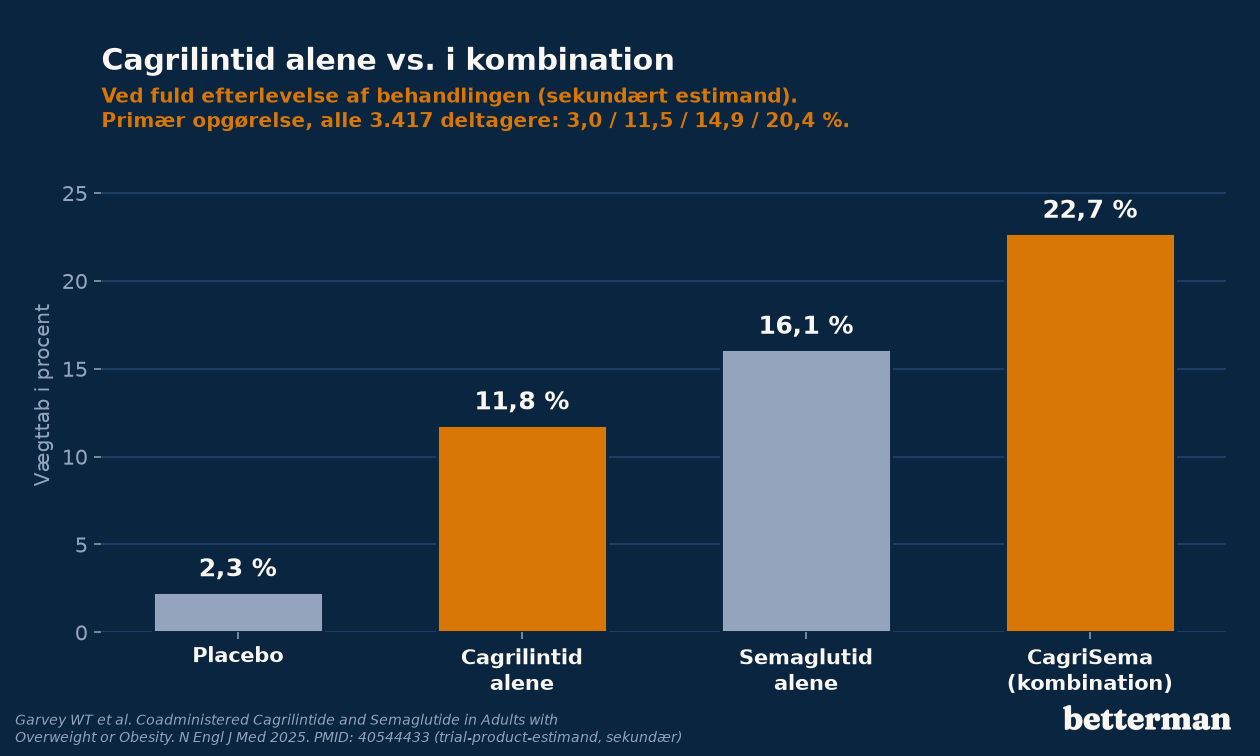 Vægttab med placebo, cagrilintid alene, semaglutid alene og CagriSema efter 68 uger