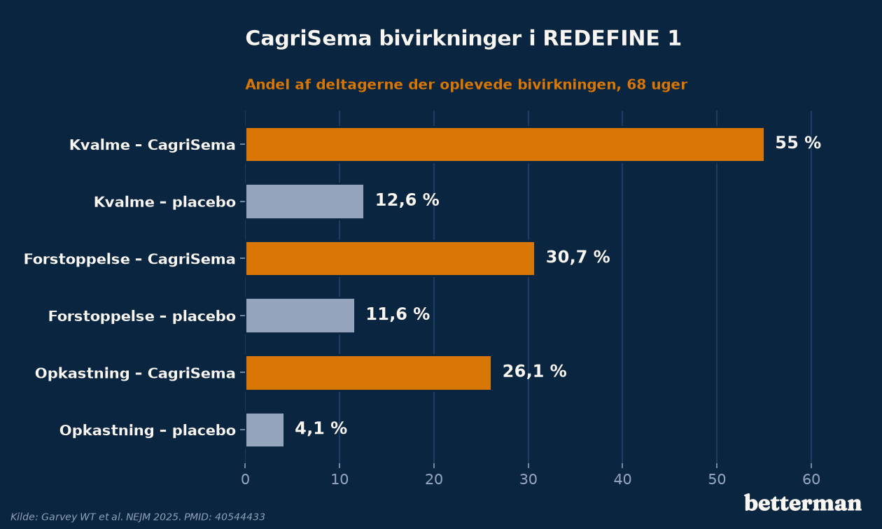 CagriSema bivirkninger i REDEFINE 1: kvalme, forstoppelse og opkastning sammenlignet med placebo