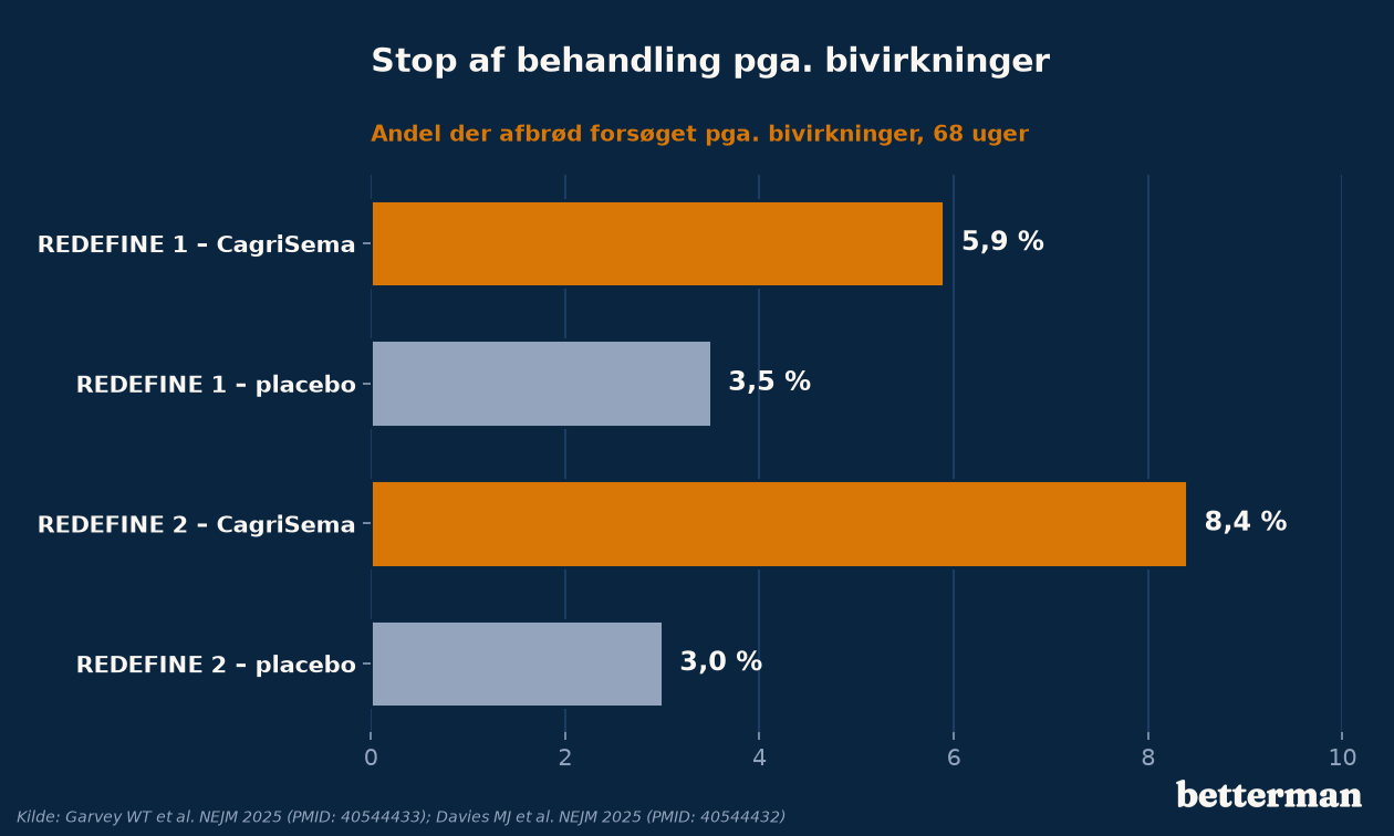 Andel der stopper CagriSema-behandlingen på grund af bivirkninger i REDEFINE 1 og REDEFINE 2