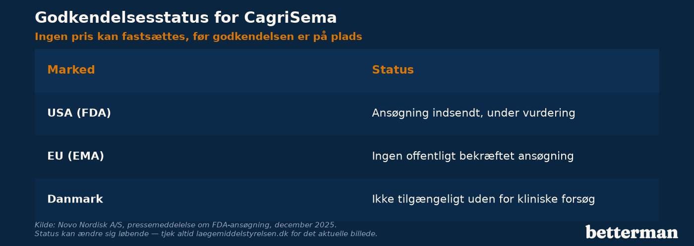 Godkendelsesstatus for CagriSema i USA, EU og Danmark
