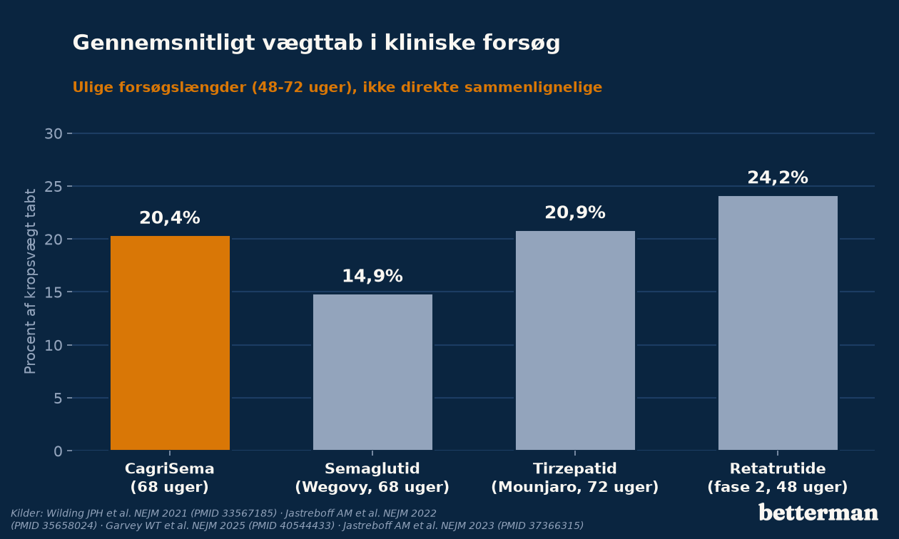 Gennemsnitligt vægttab i kliniske forsøg, semaglutid, tirzepatid, CagriSema og retatrutide