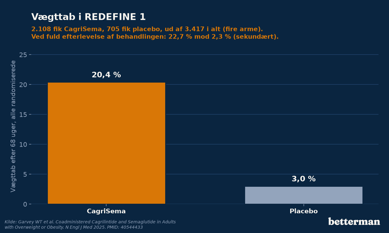 Vægttab i REDEFINE 1, CagriSema mod placebo efter 68 uger