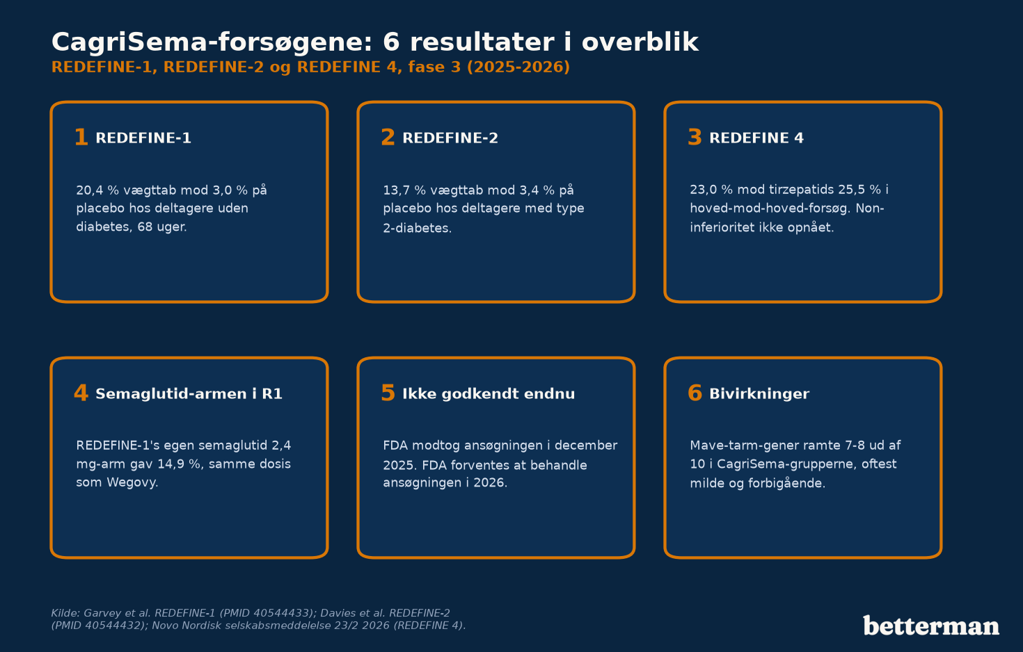 CagriSema-forsøgene i overblik: REDEFINE 1, REDEFINE 2, REDEFINE 4, godkendelse og bivirkninger