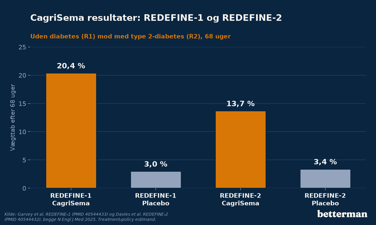 CagriSema resultater fra REDEFINE 1 og REDEFINE 2 sammenlignet med placebo