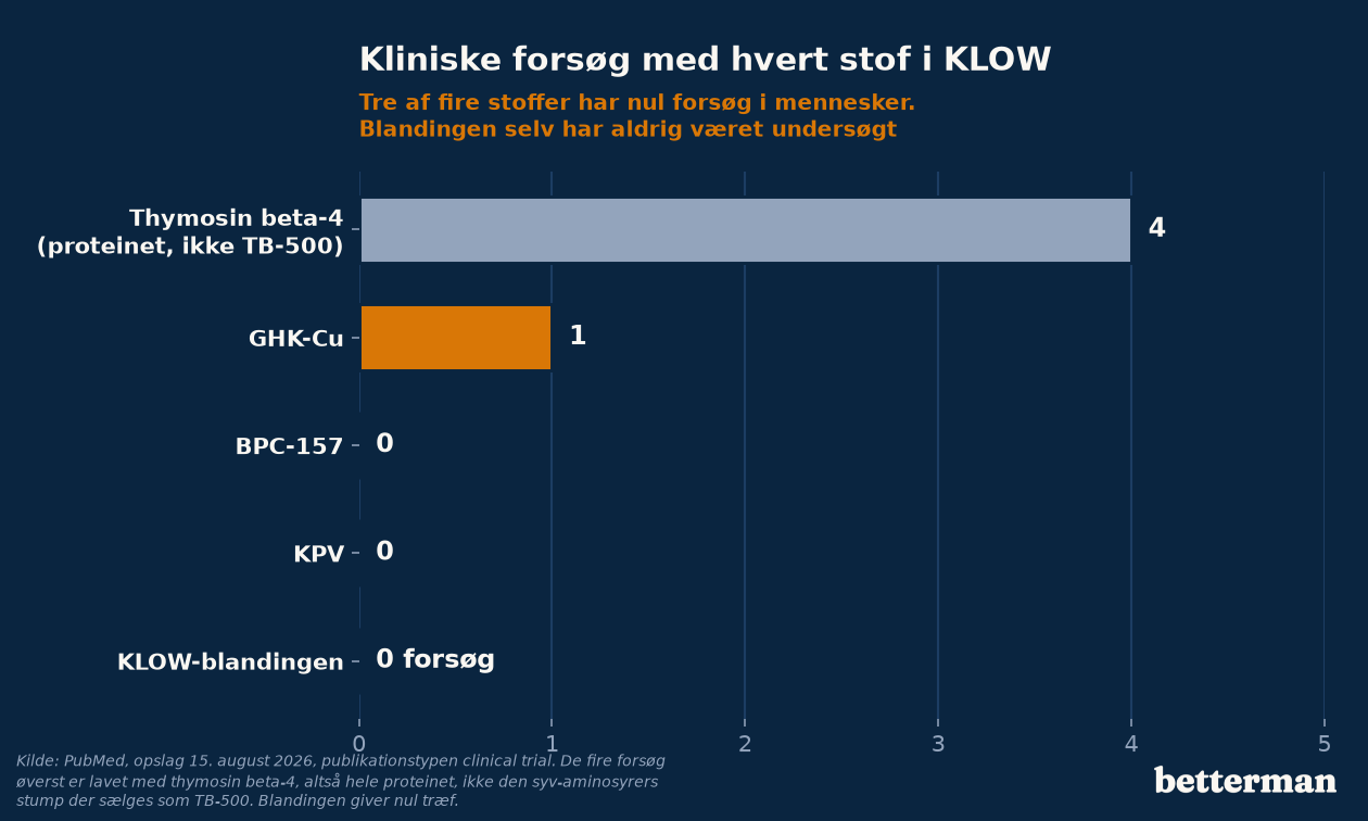 Antal kliniske forsøg for hvert af de fire stoffer i KLOW og for blandingen selv