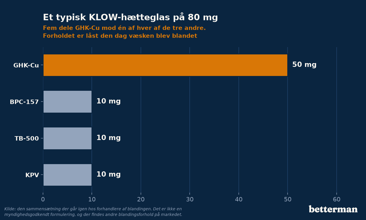De fire peptider i et typisk KLOW-hætteglas fordelt på milligram
