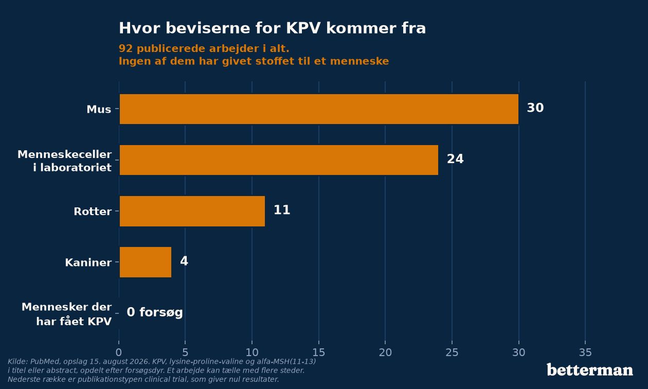 Hvor beviserne for KPV kommer fra, fordelt på mus, celler, rotter, kaniner og mennesker